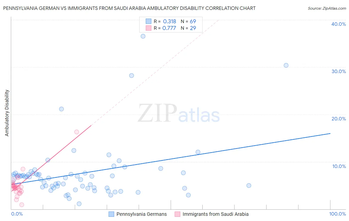 Pennsylvania German vs Immigrants from Saudi Arabia Ambulatory Disability