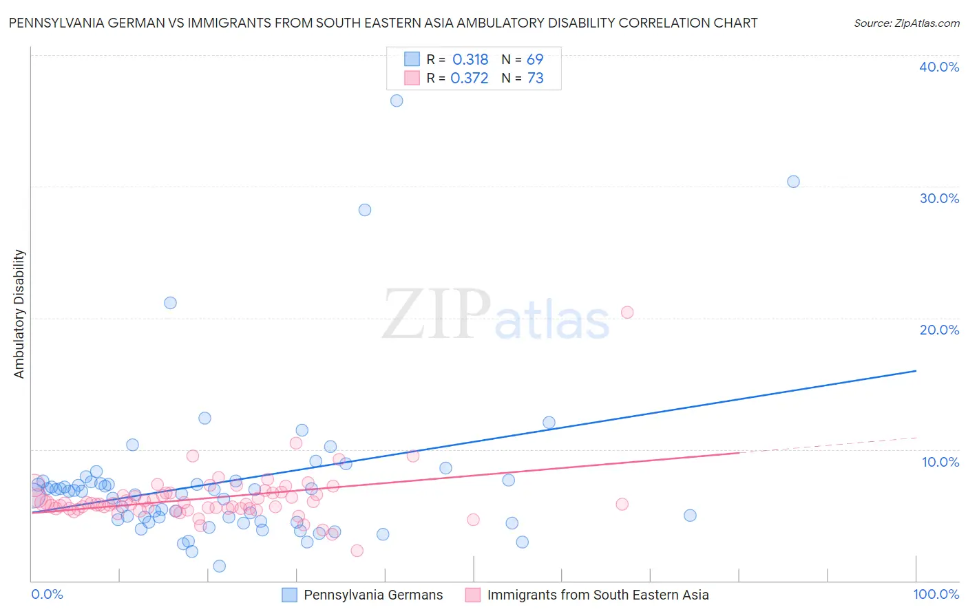 Pennsylvania German vs Immigrants from South Eastern Asia Ambulatory Disability