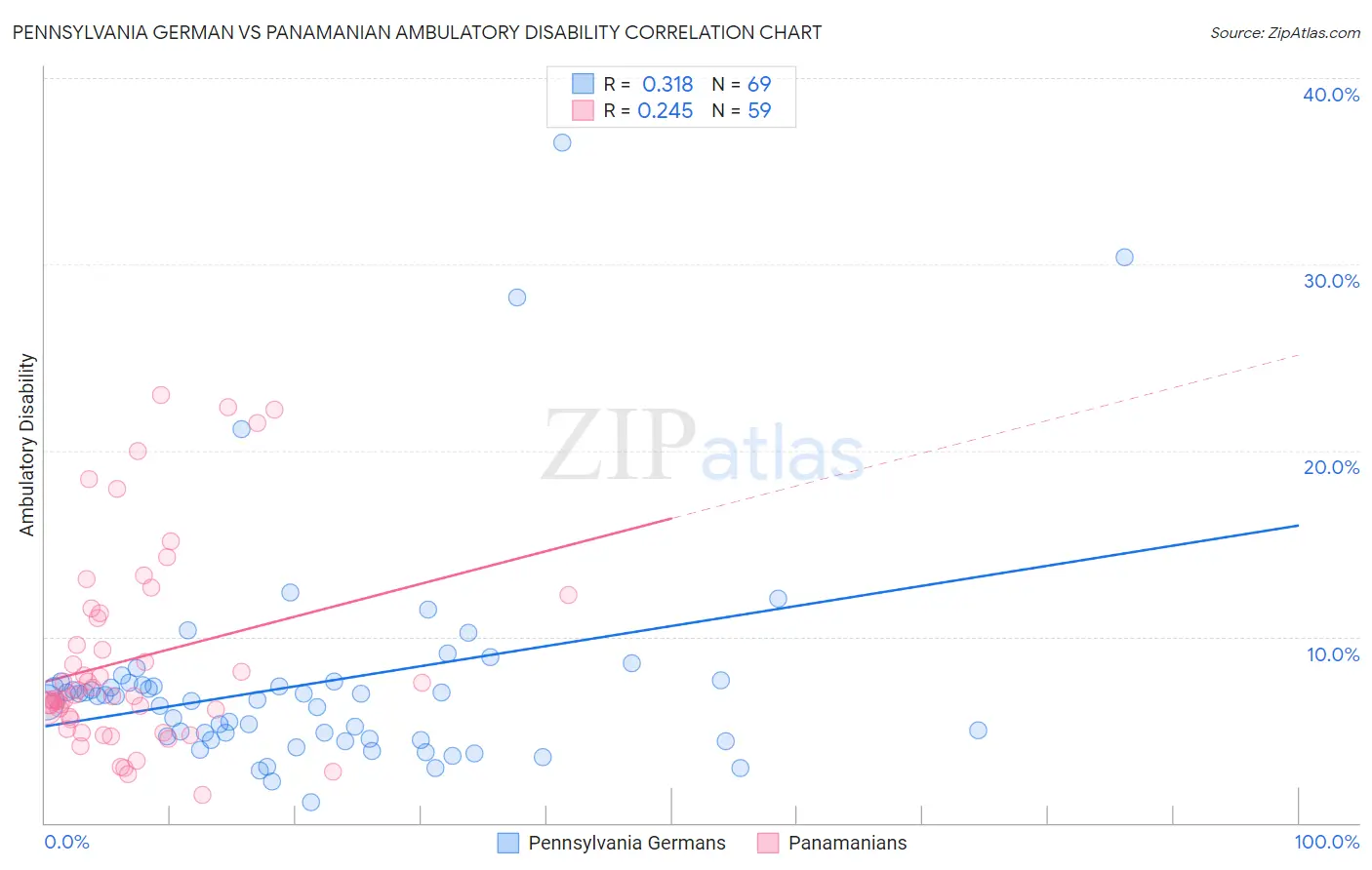 Pennsylvania German vs Panamanian Ambulatory Disability