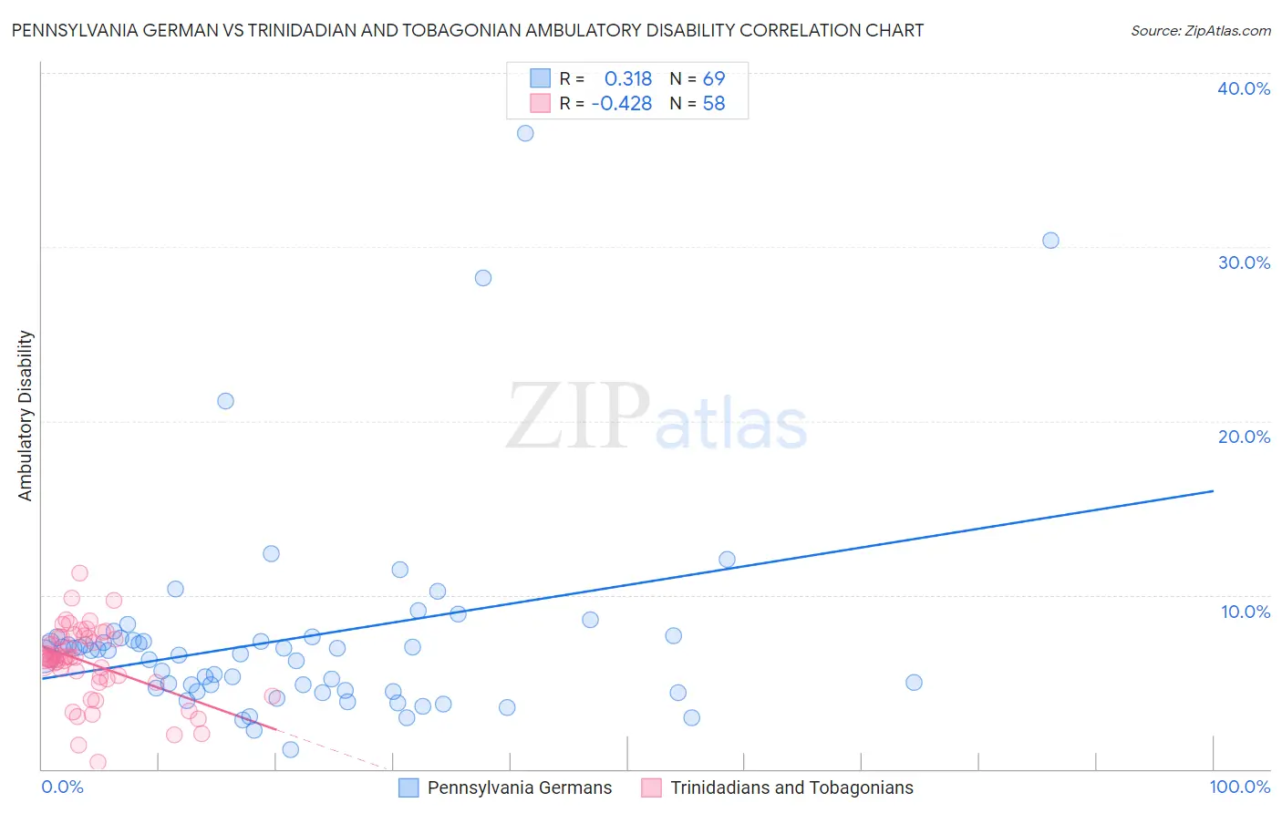 Pennsylvania German vs Trinidadian and Tobagonian Ambulatory Disability