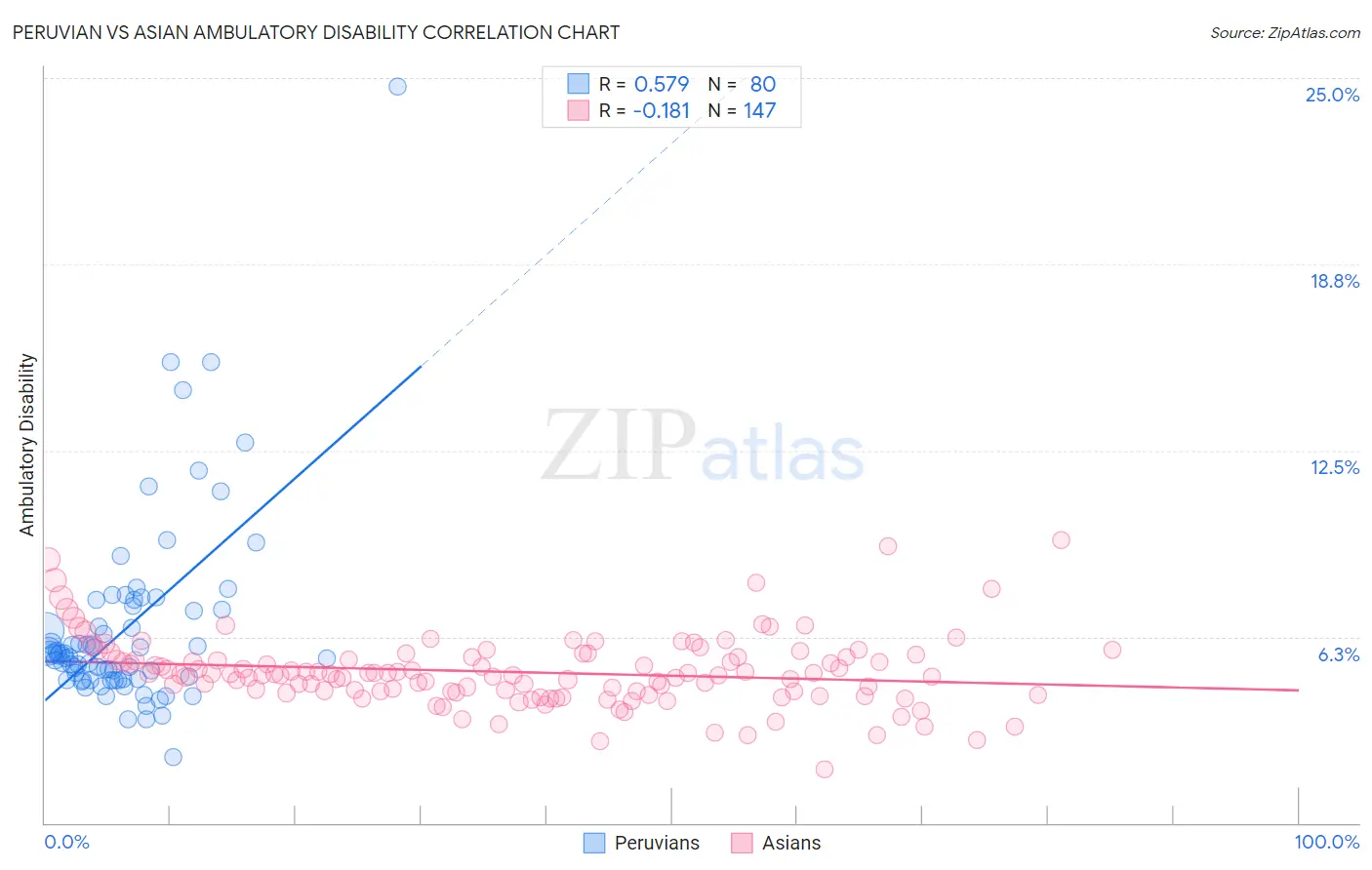 Peruvian vs Asian Ambulatory Disability