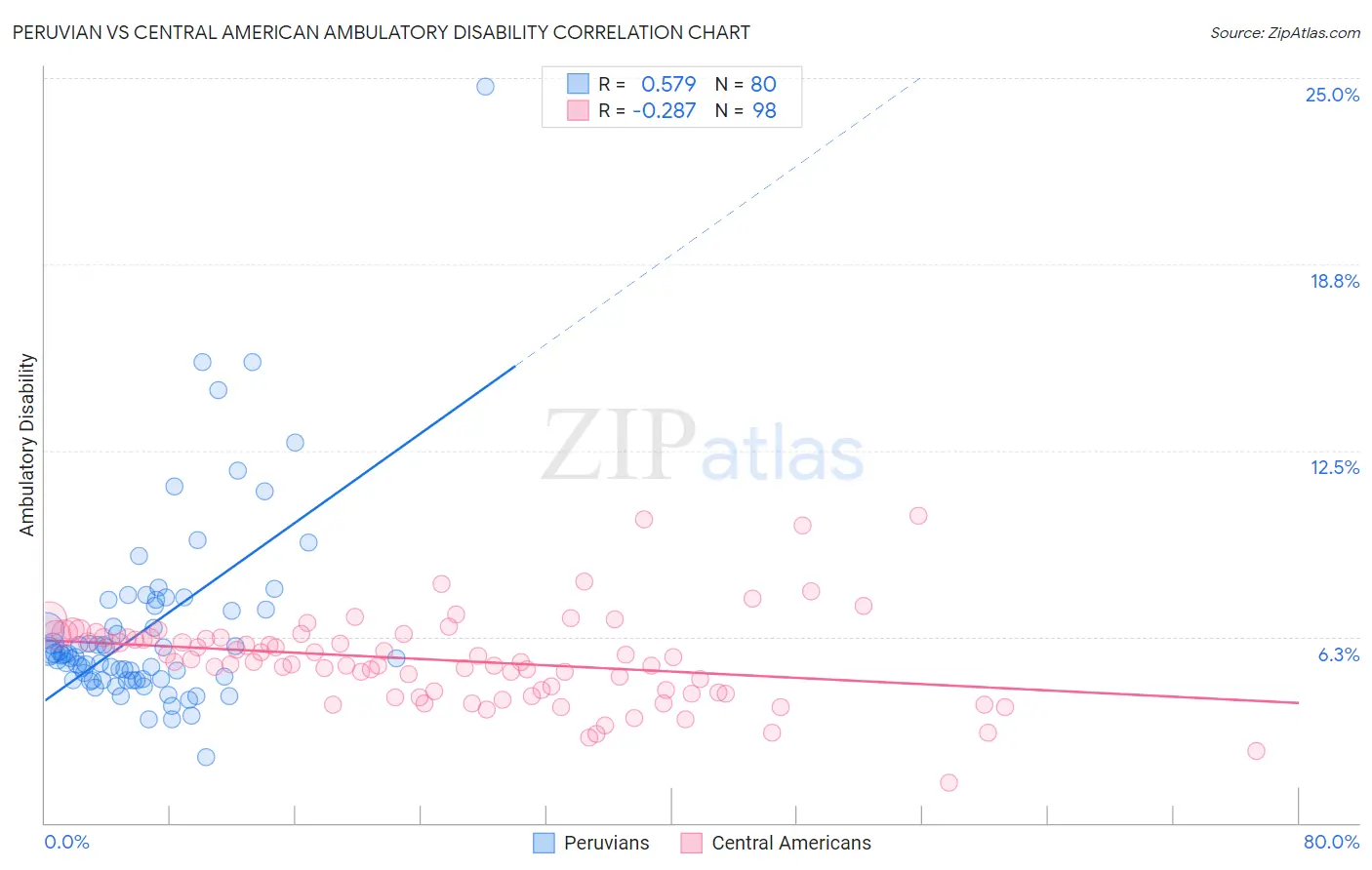 Peruvian vs Central American Ambulatory Disability