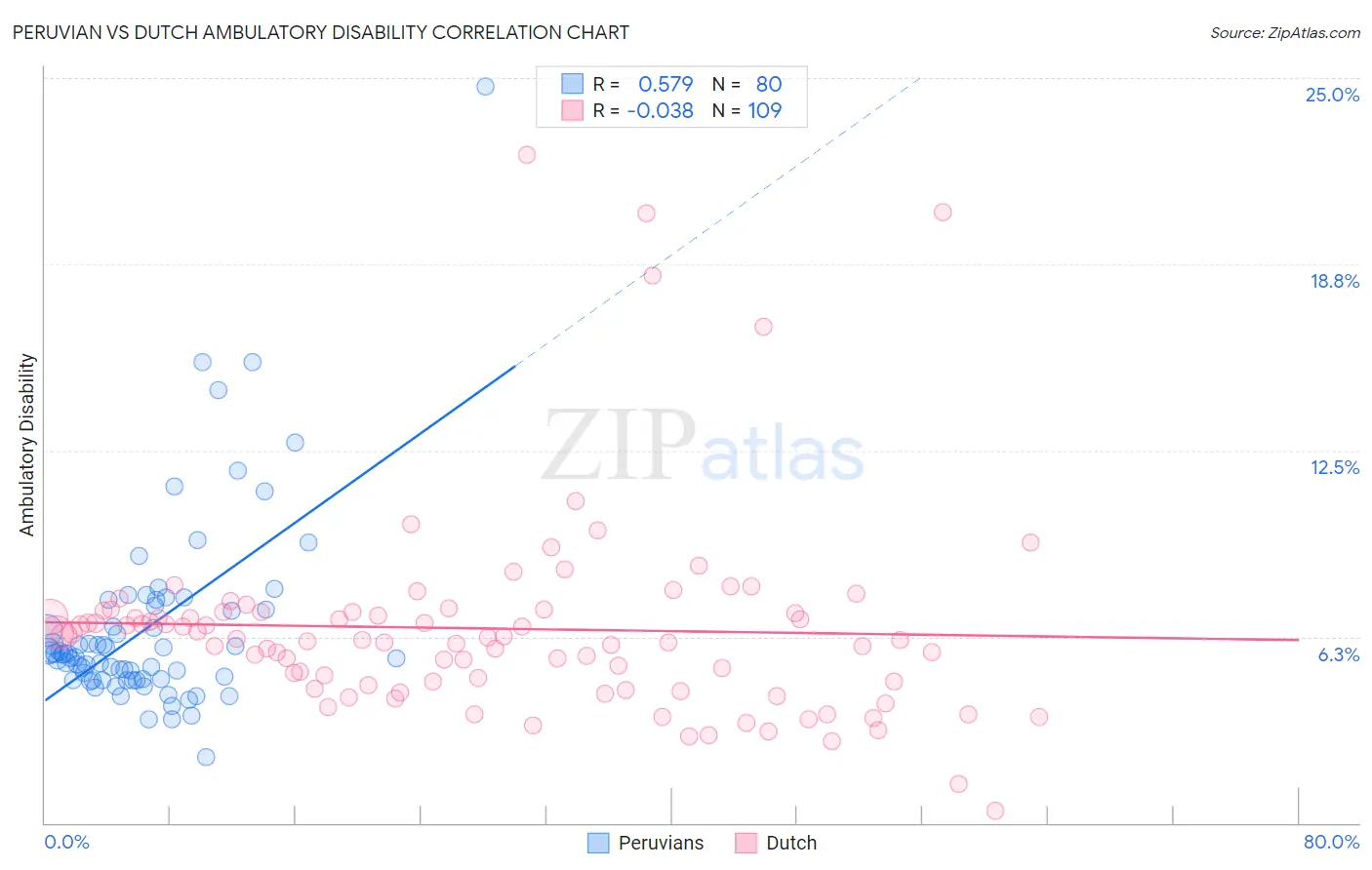 Peruvian vs Dutch Ambulatory Disability