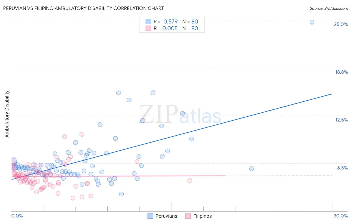 Peruvian vs Filipino Ambulatory Disability