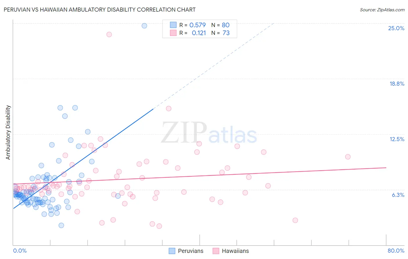 Peruvian vs Hawaiian Ambulatory Disability