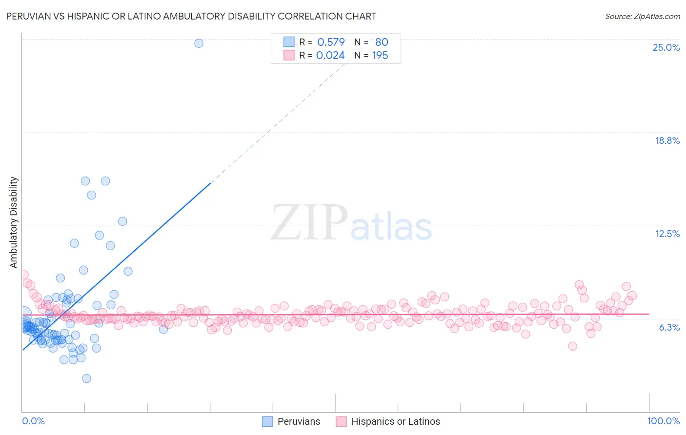 Peruvian vs Hispanic or Latino Ambulatory Disability