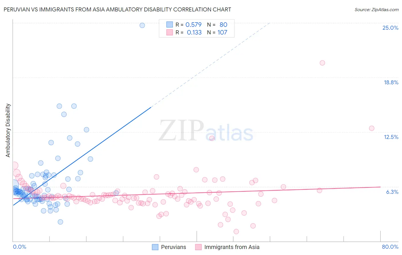 Peruvian vs Immigrants from Asia Ambulatory Disability