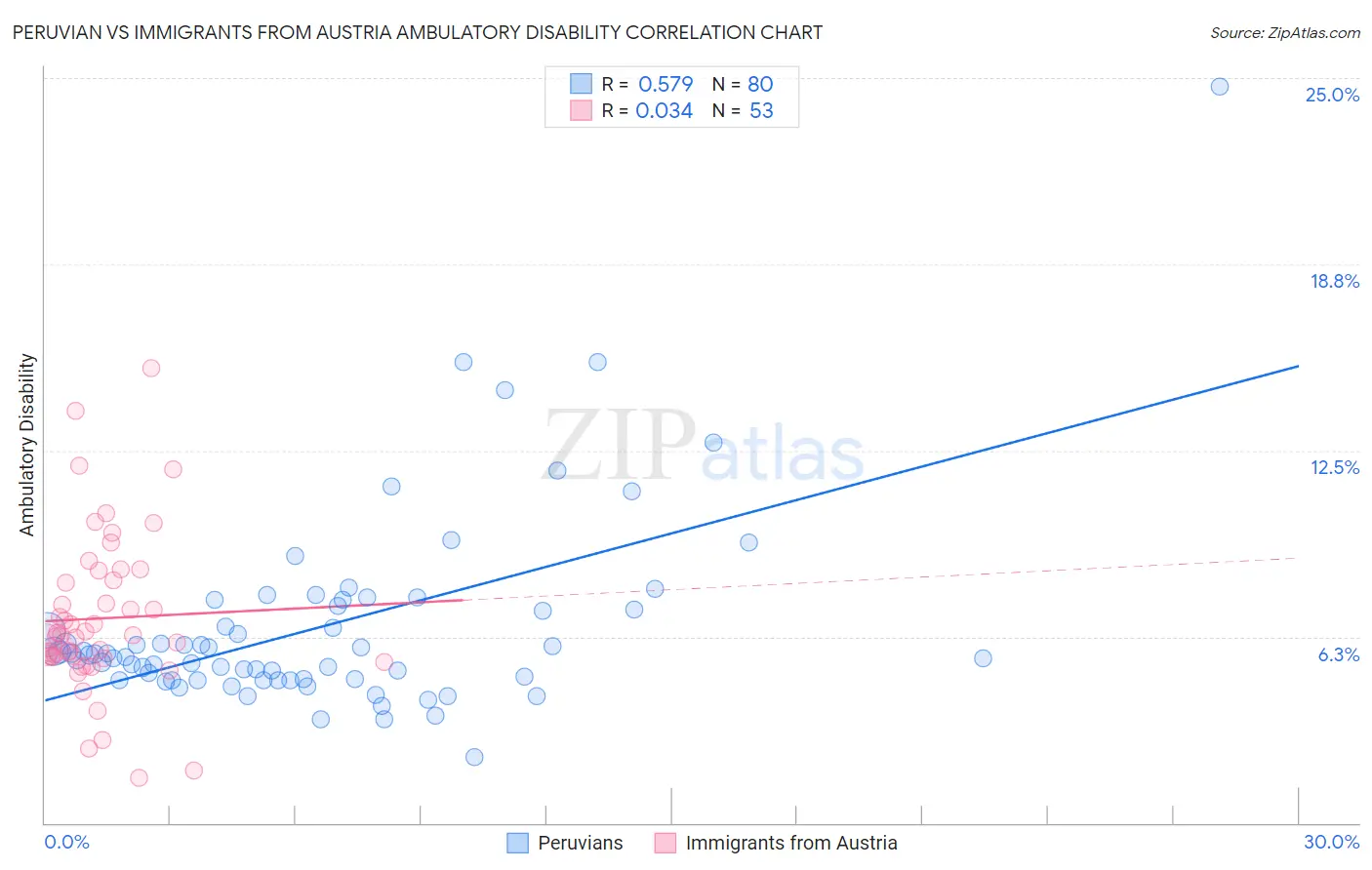 Peruvian vs Immigrants from Austria Ambulatory Disability