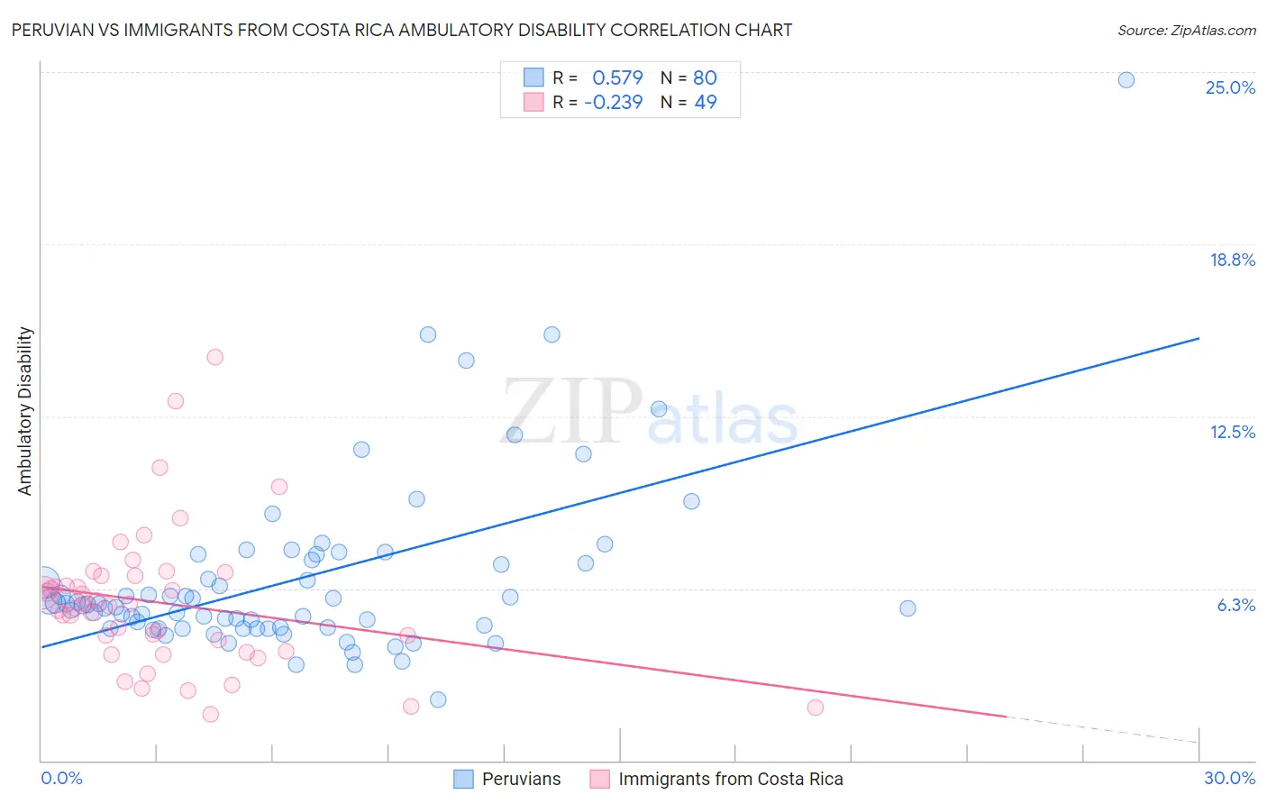 Peruvian vs Immigrants from Costa Rica Ambulatory Disability