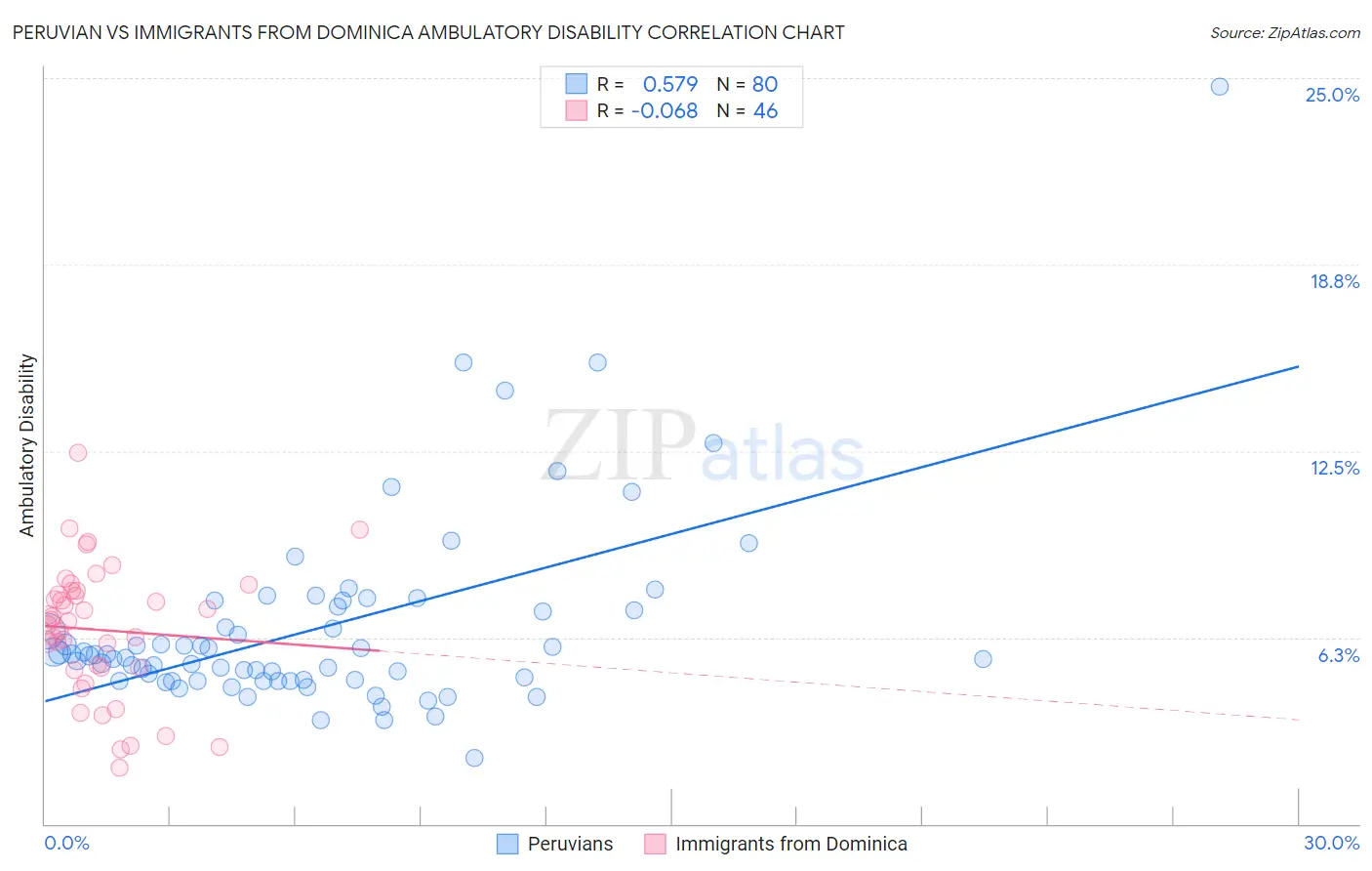 Peruvian vs Immigrants from Dominica Ambulatory Disability