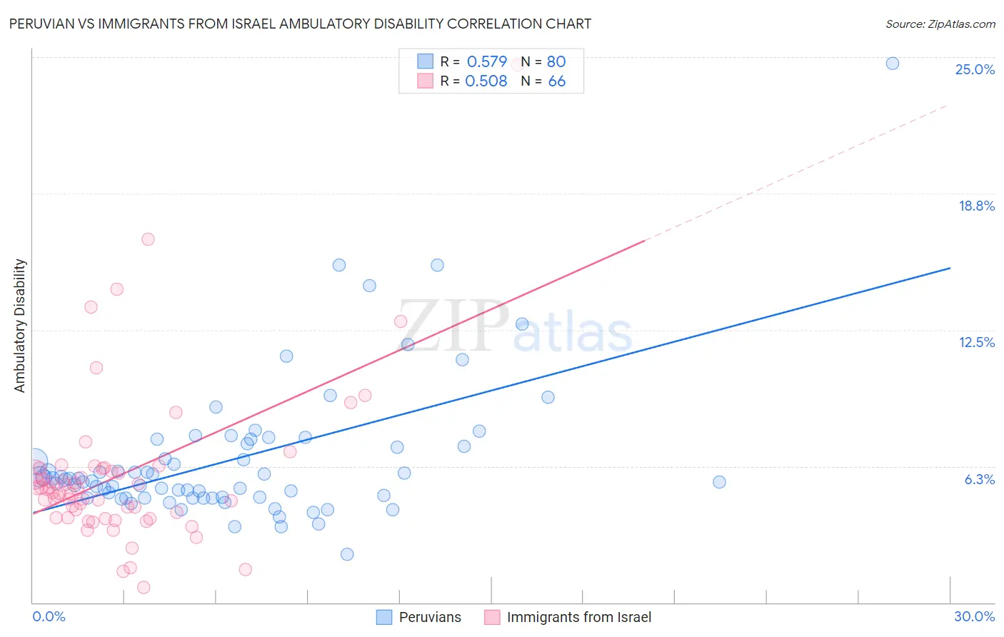 Peruvian vs Immigrants from Israel Ambulatory Disability