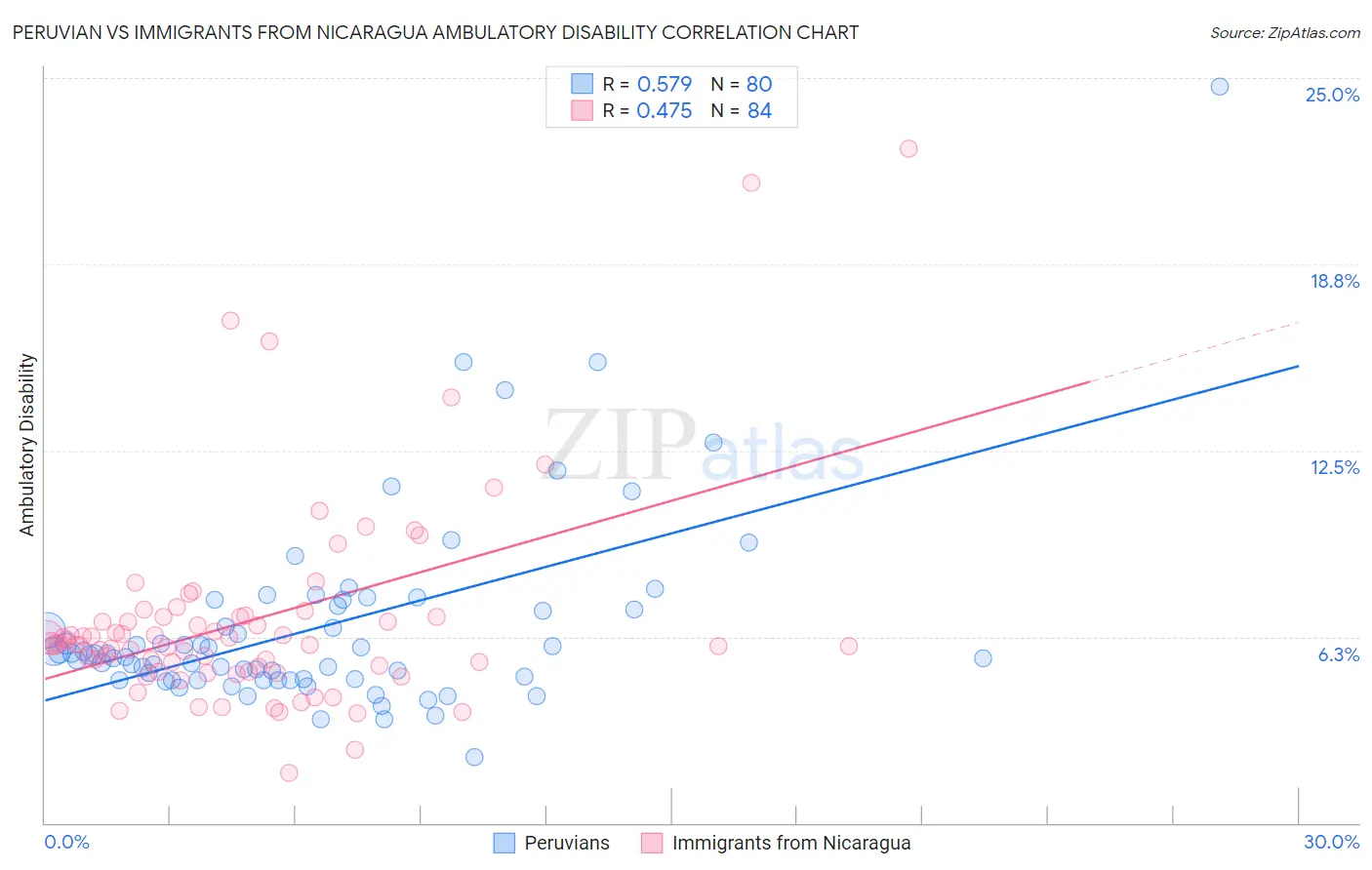 Peruvian vs Immigrants from Nicaragua Ambulatory Disability