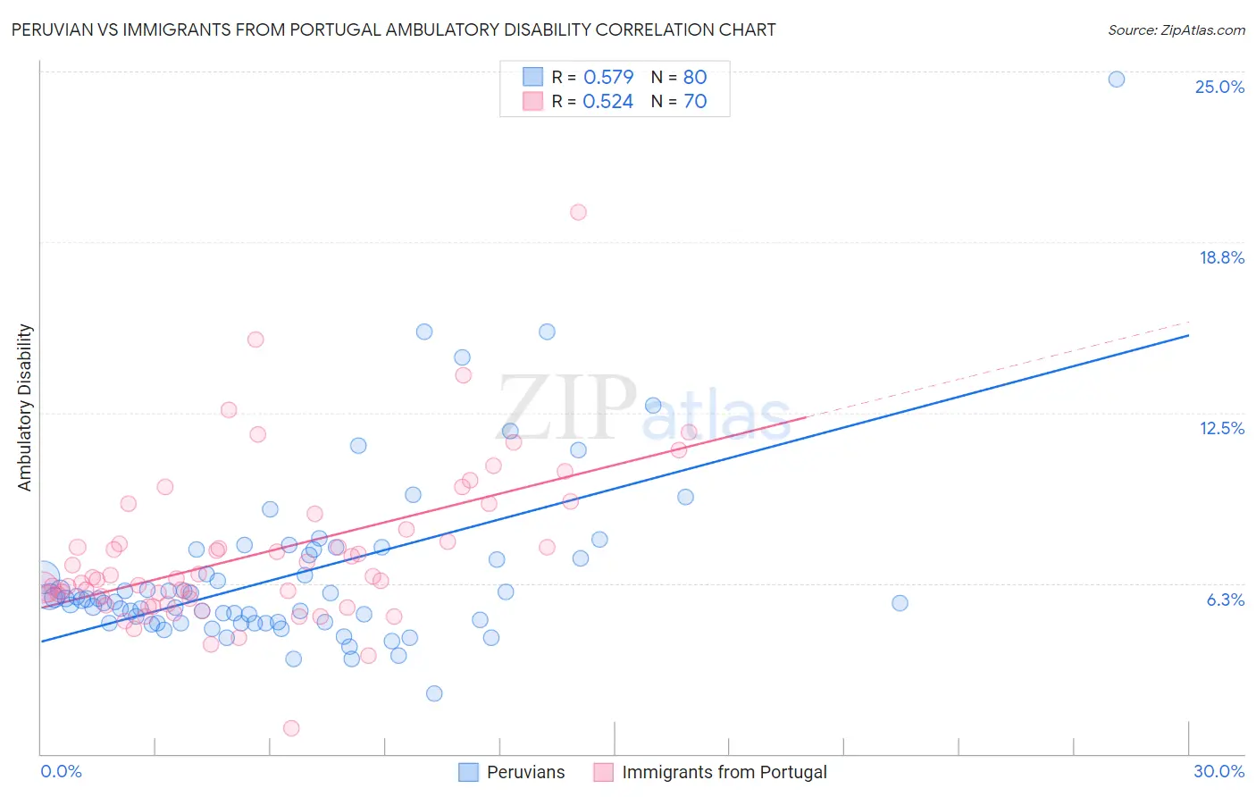 Peruvian vs Immigrants from Portugal Ambulatory Disability