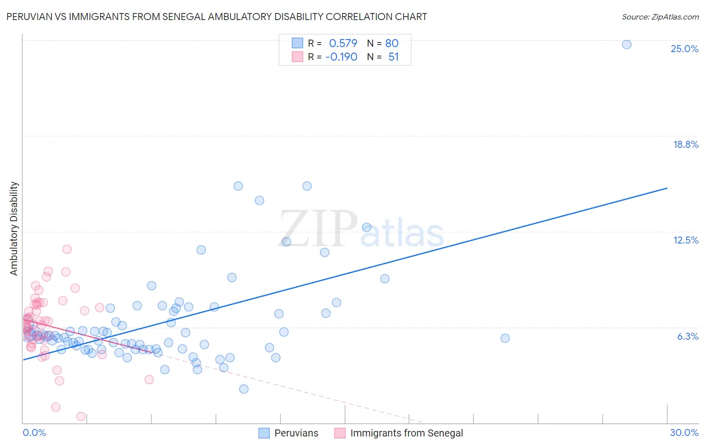 Peruvian vs Immigrants from Senegal Ambulatory Disability