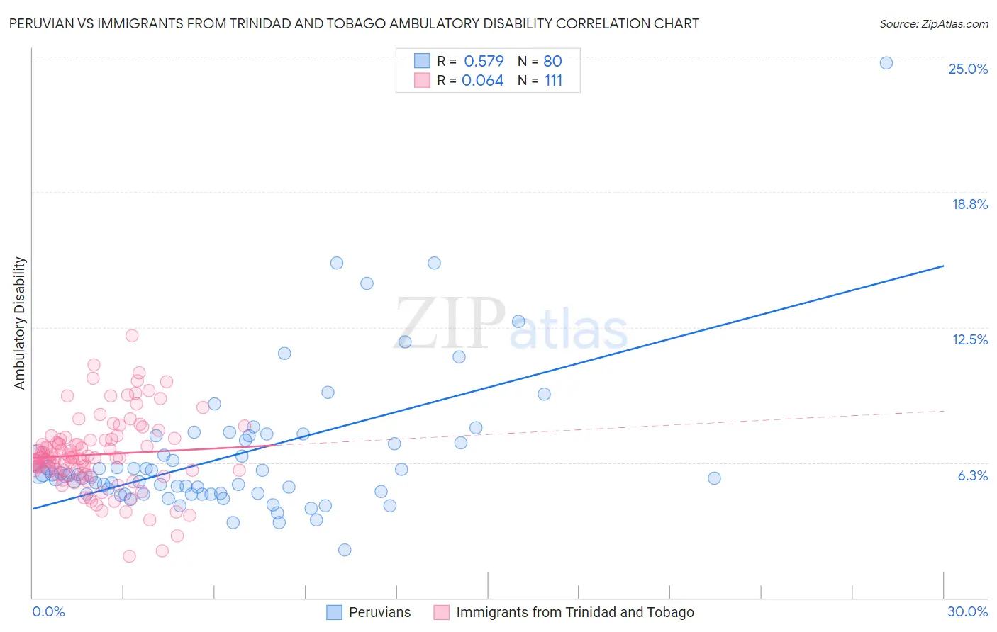 Peruvian vs Immigrants from Trinidad and Tobago Ambulatory Disability