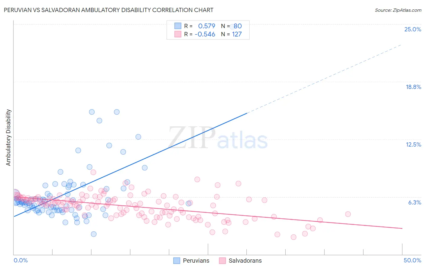 Peruvian vs Salvadoran Ambulatory Disability