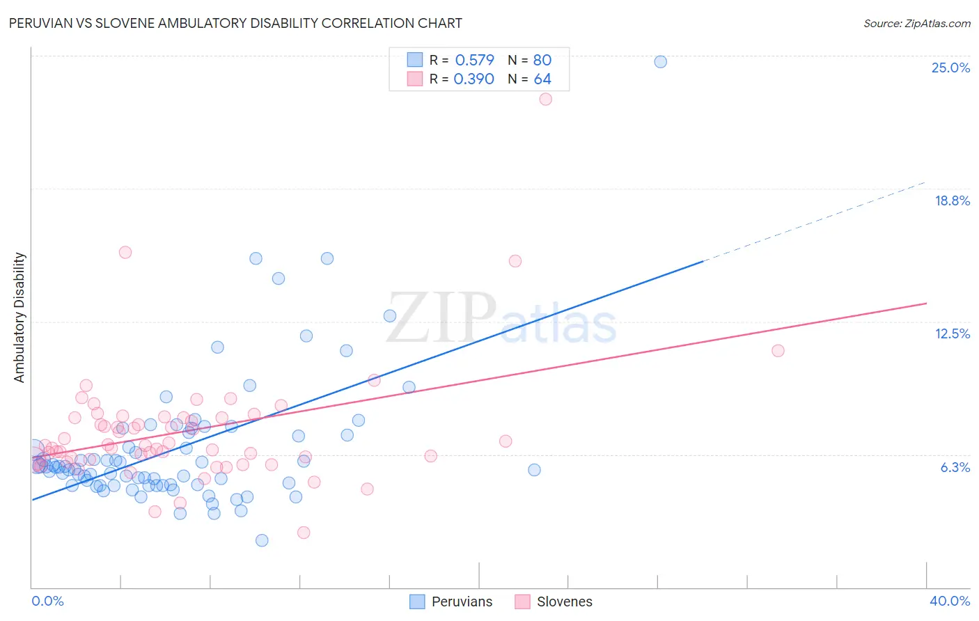 Peruvian vs Slovene Ambulatory Disability