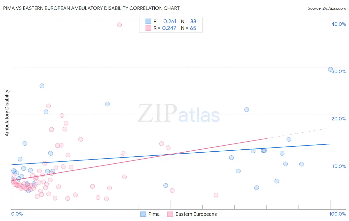 Pima vs Eastern European Ambulatory Disability