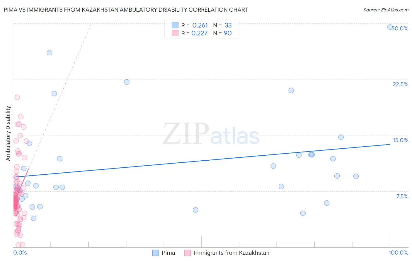 Pima vs Immigrants from Kazakhstan Ambulatory Disability