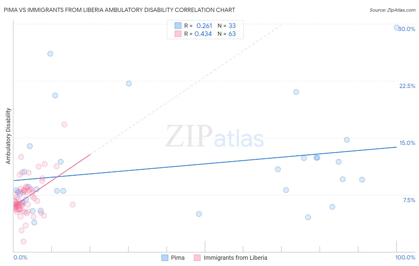 Pima vs Immigrants from Liberia Ambulatory Disability