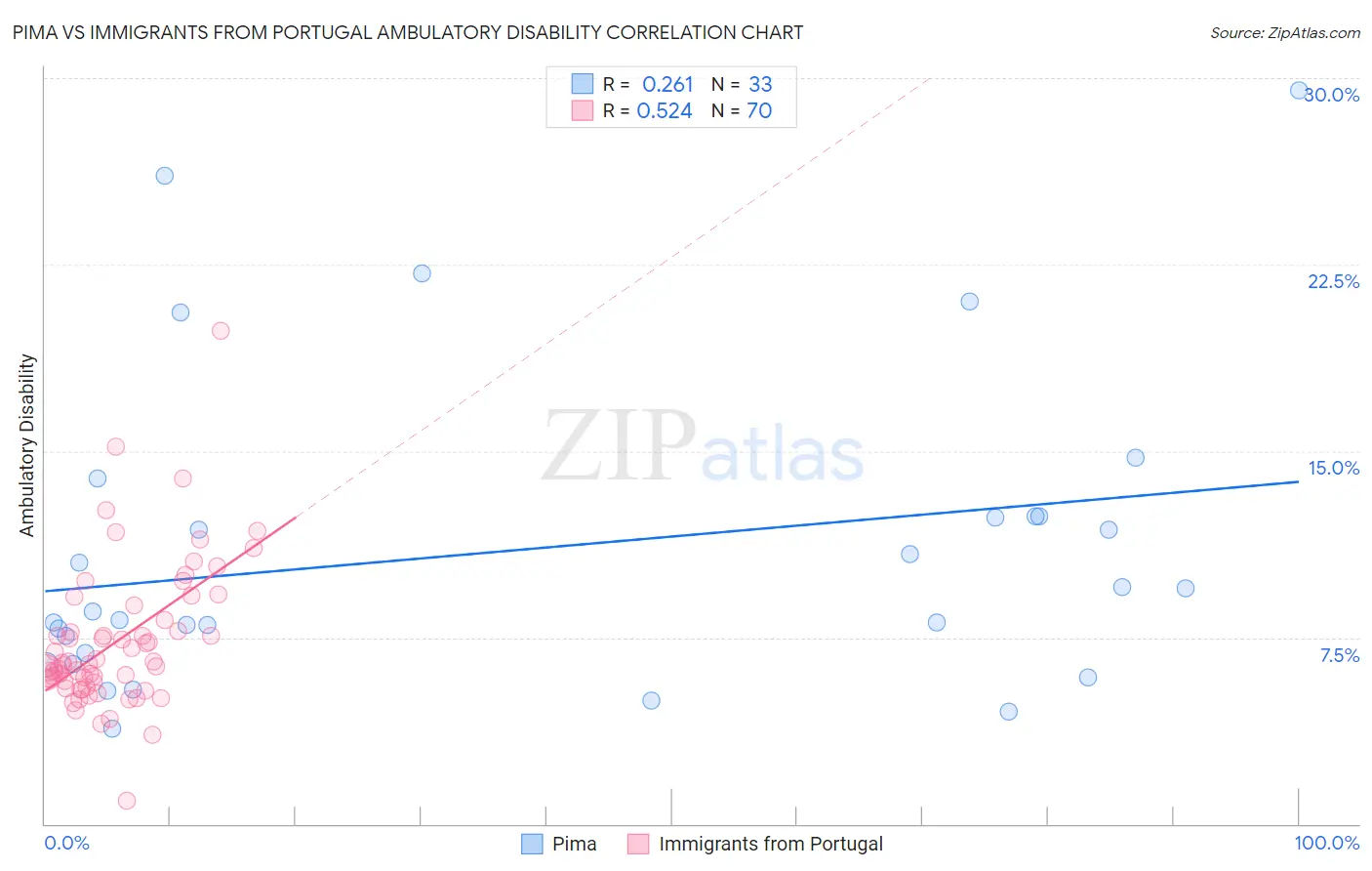 Pima vs Immigrants from Portugal Ambulatory Disability