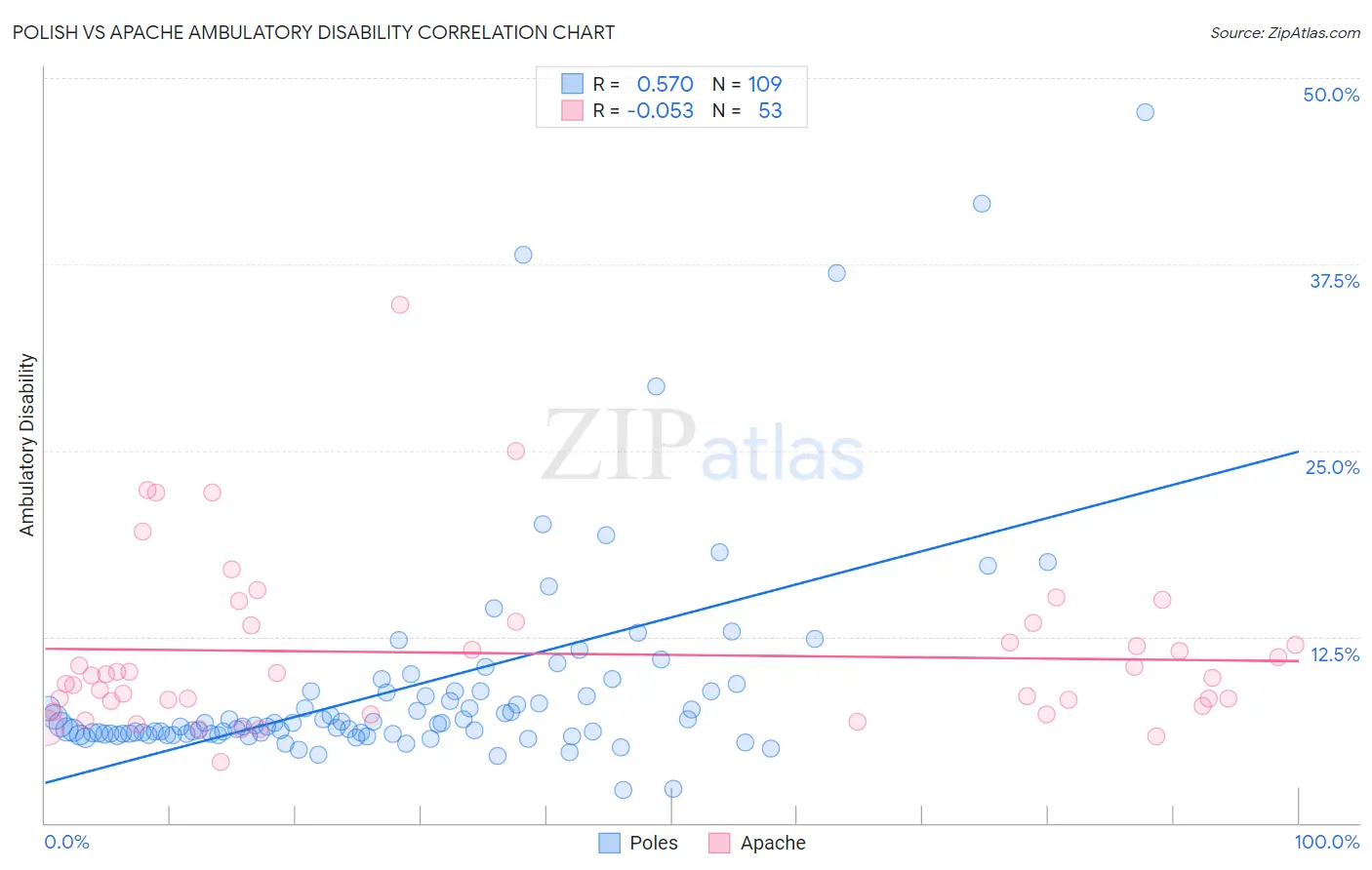 Polish vs Apache Ambulatory Disability