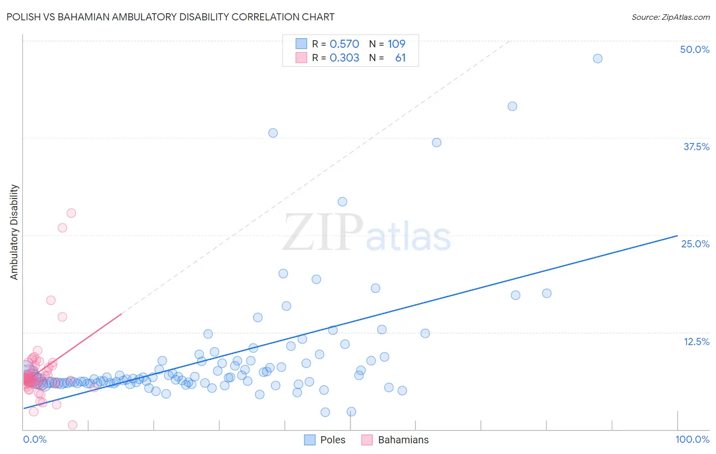 Polish vs Bahamian Ambulatory Disability