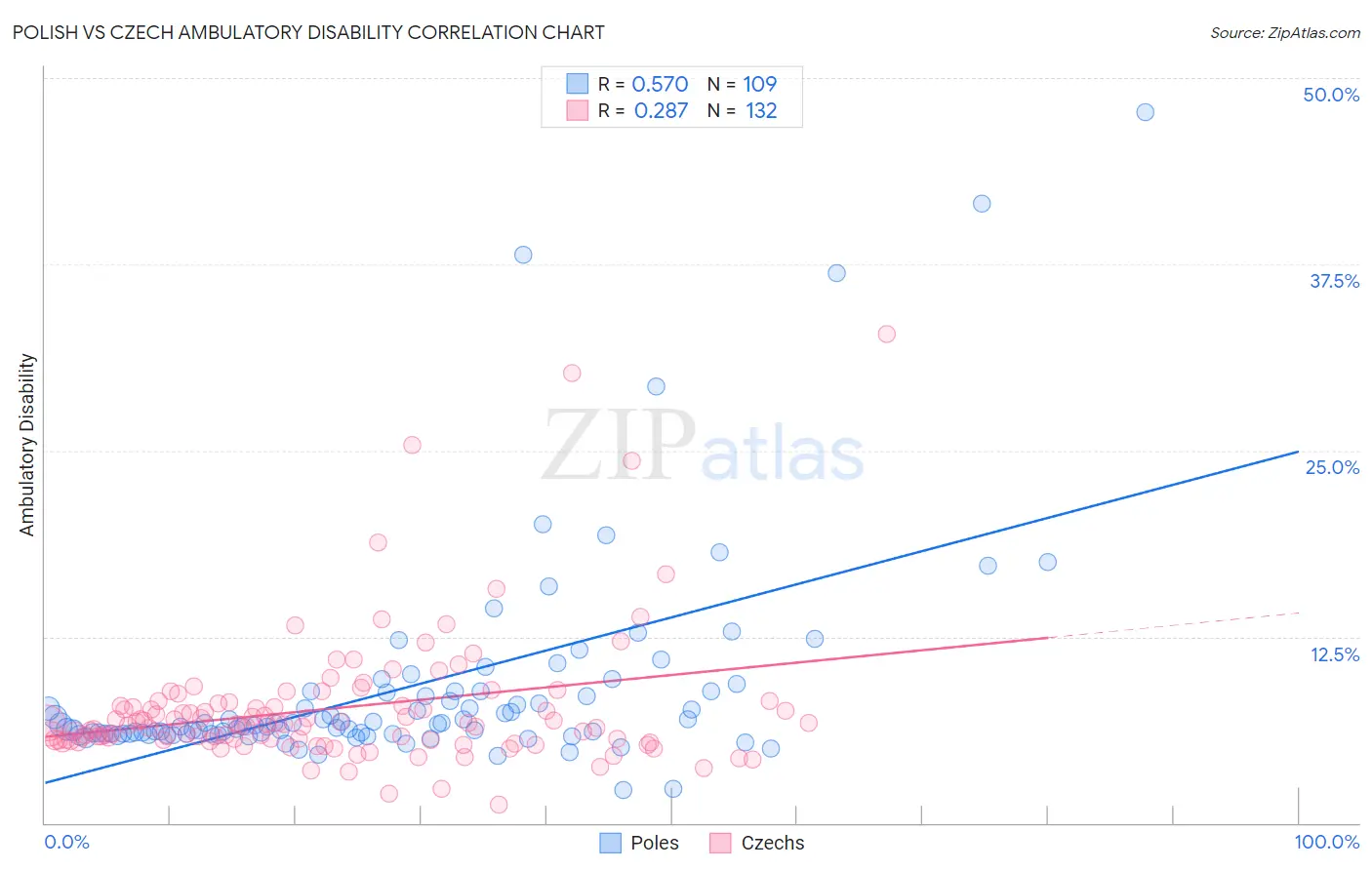 Polish vs Czech Ambulatory Disability