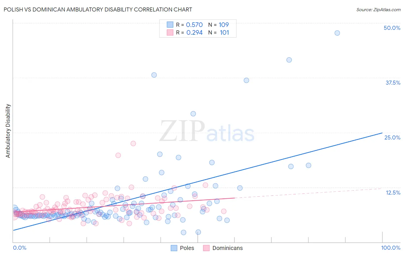 Polish vs Dominican Ambulatory Disability