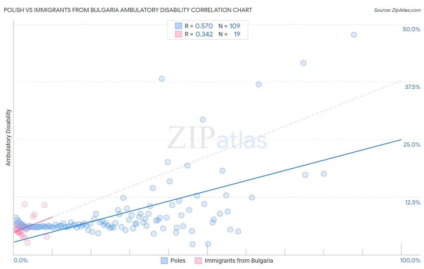 Polish vs Immigrants from Bulgaria Ambulatory Disability