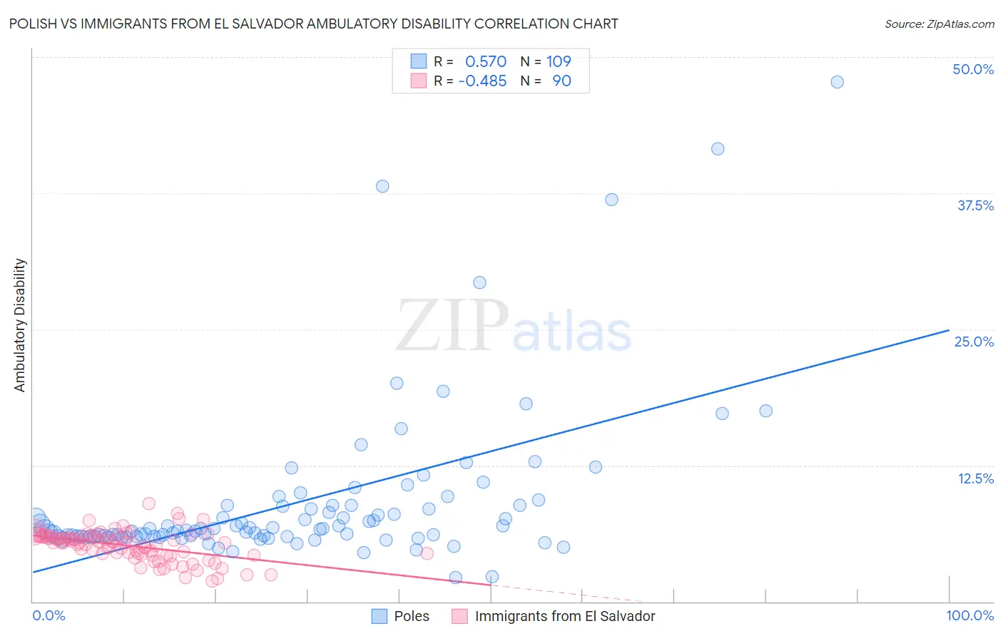 Polish vs Immigrants from El Salvador Ambulatory Disability