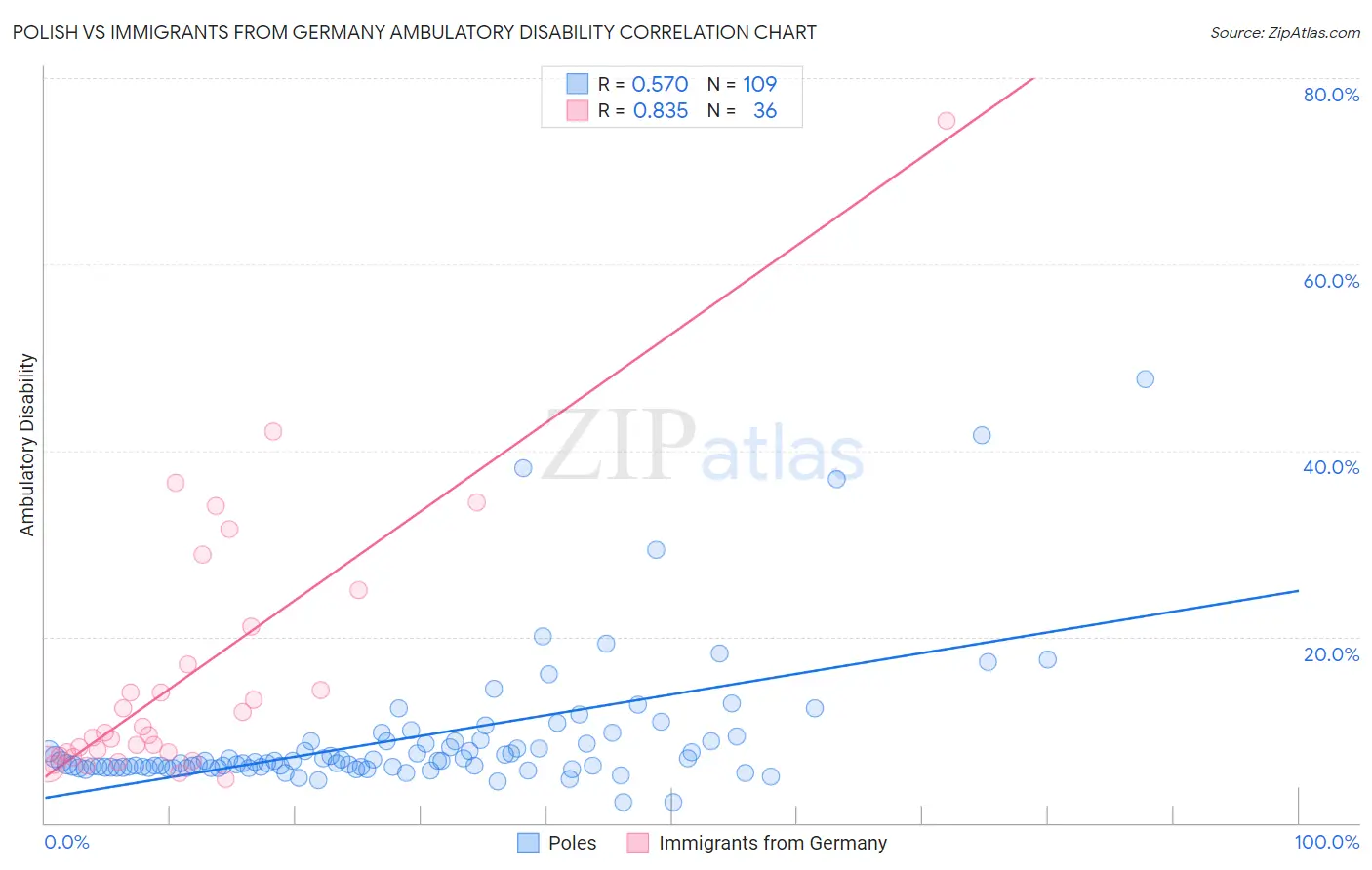 Polish vs Immigrants from Germany Ambulatory Disability