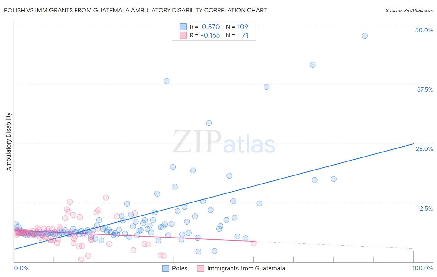 Polish vs Immigrants from Guatemala Ambulatory Disability