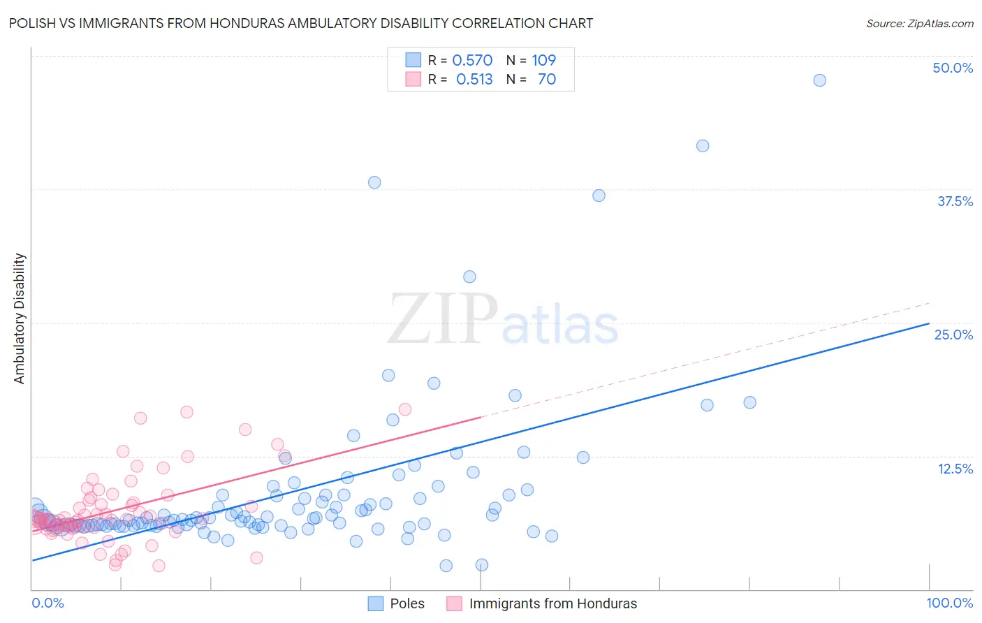 Polish vs Immigrants from Honduras Ambulatory Disability