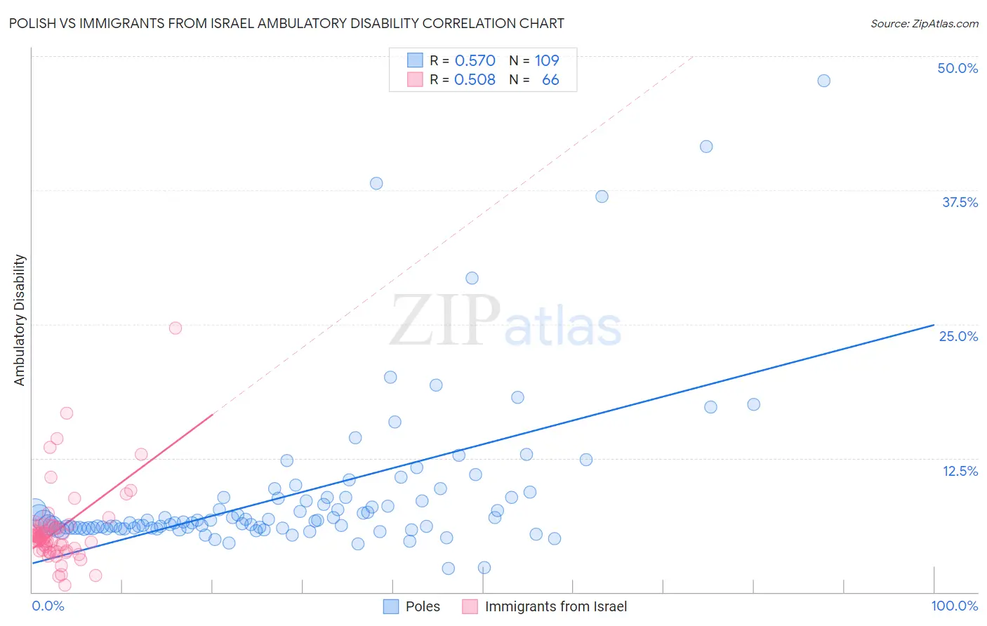 Polish vs Immigrants from Israel Ambulatory Disability