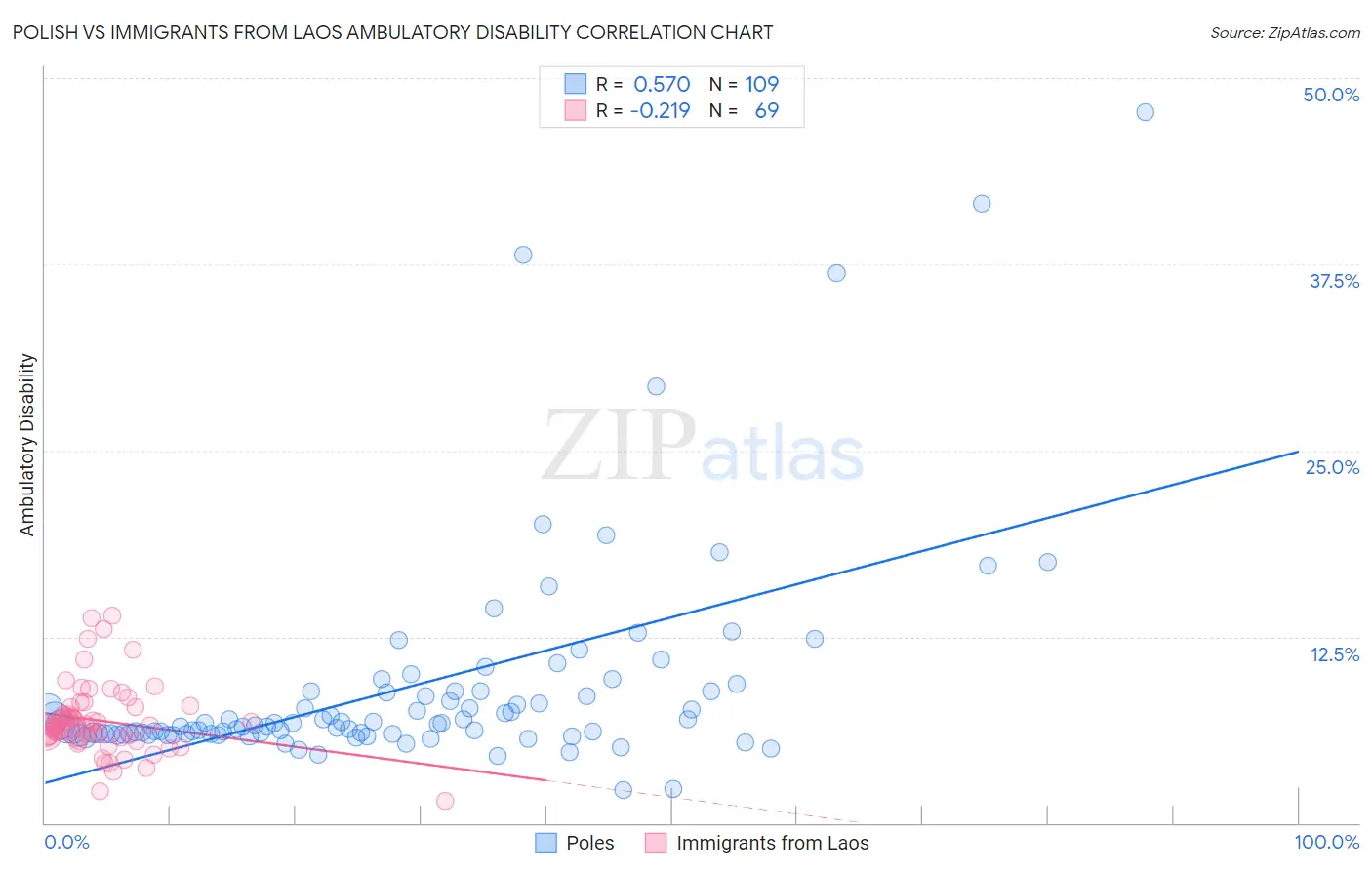 Polish vs Immigrants from Laos Ambulatory Disability