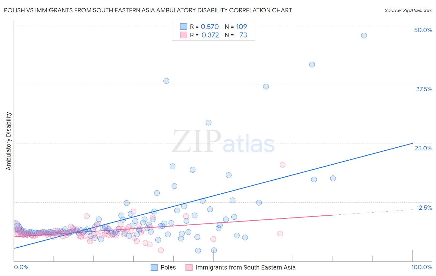 Polish vs Immigrants from South Eastern Asia Ambulatory Disability