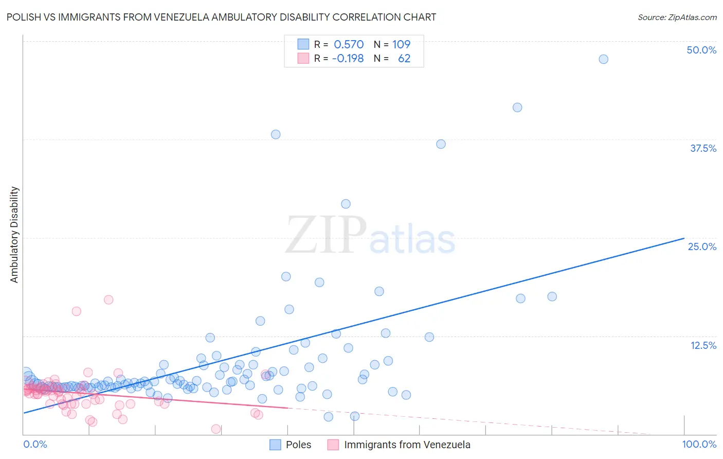 Polish vs Immigrants from Venezuela Ambulatory Disability