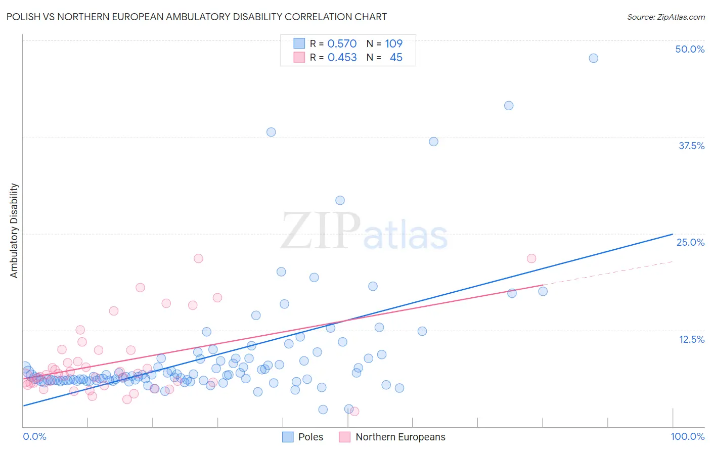 Polish vs Northern European Ambulatory Disability