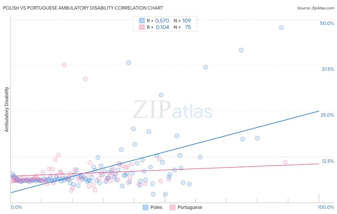 Polish vs Portuguese Ambulatory Disability