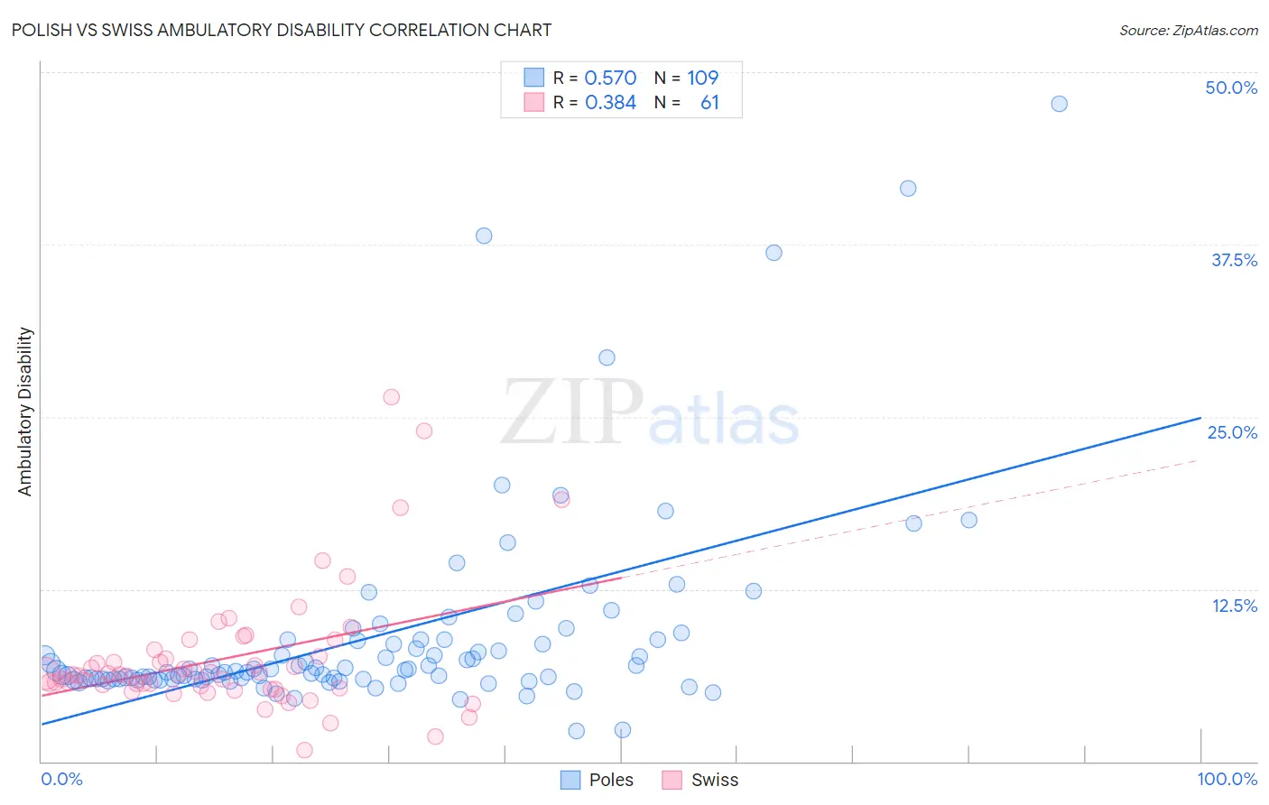 Polish vs Swiss Ambulatory Disability