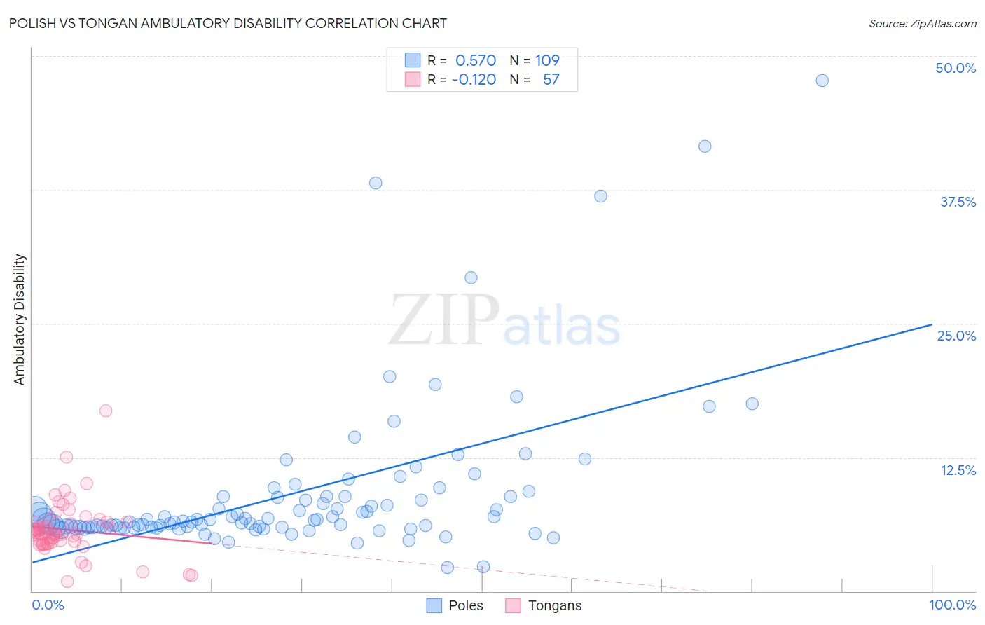 Polish vs Tongan Ambulatory Disability