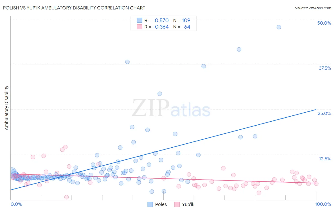 Polish vs Yup'ik Ambulatory Disability