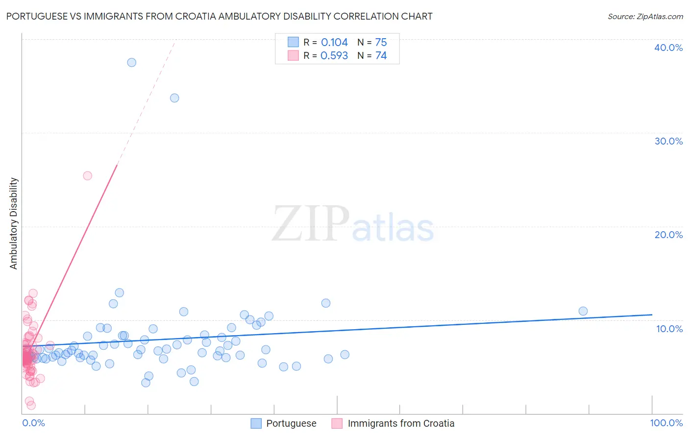 Portuguese vs Immigrants from Croatia Ambulatory Disability