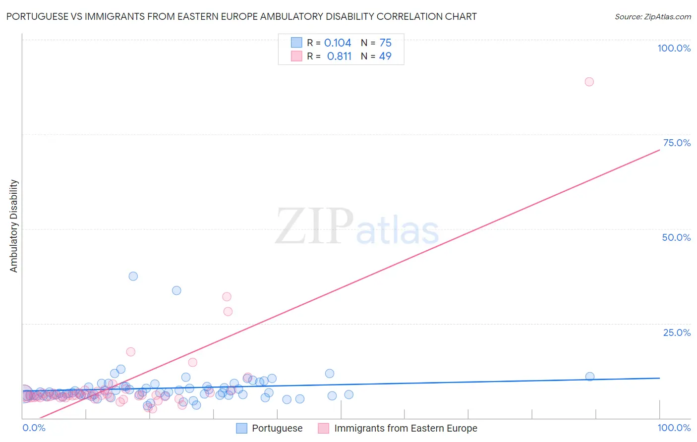 Portuguese vs Immigrants from Eastern Europe Ambulatory Disability