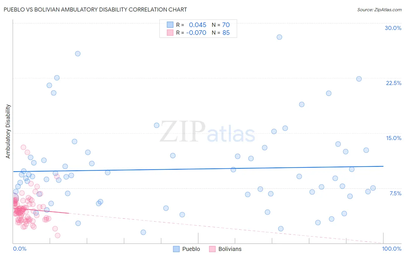 Pueblo vs Bolivian Ambulatory Disability