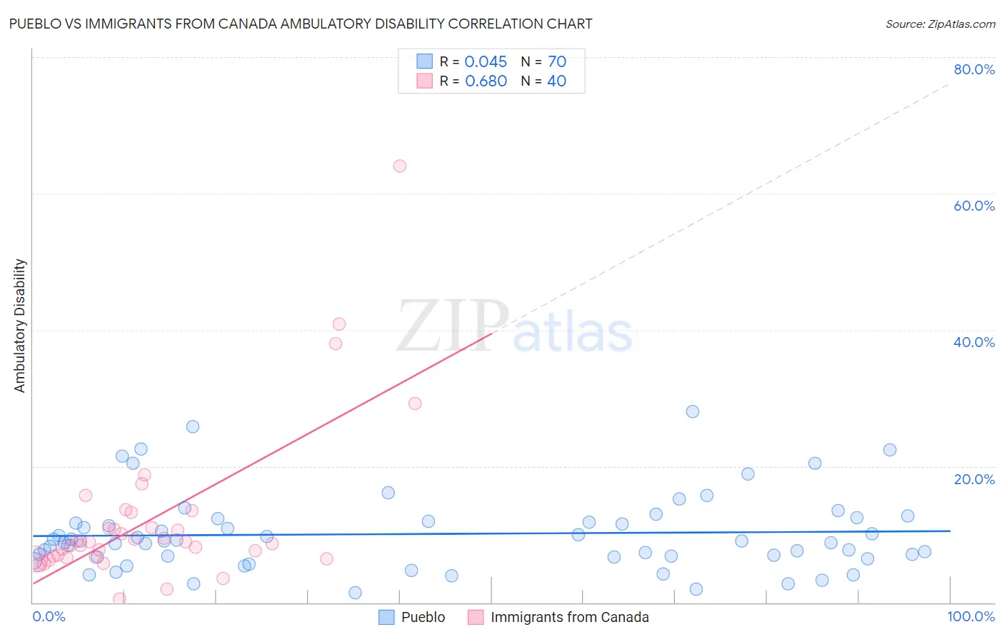 Pueblo vs Immigrants from Canada Ambulatory Disability