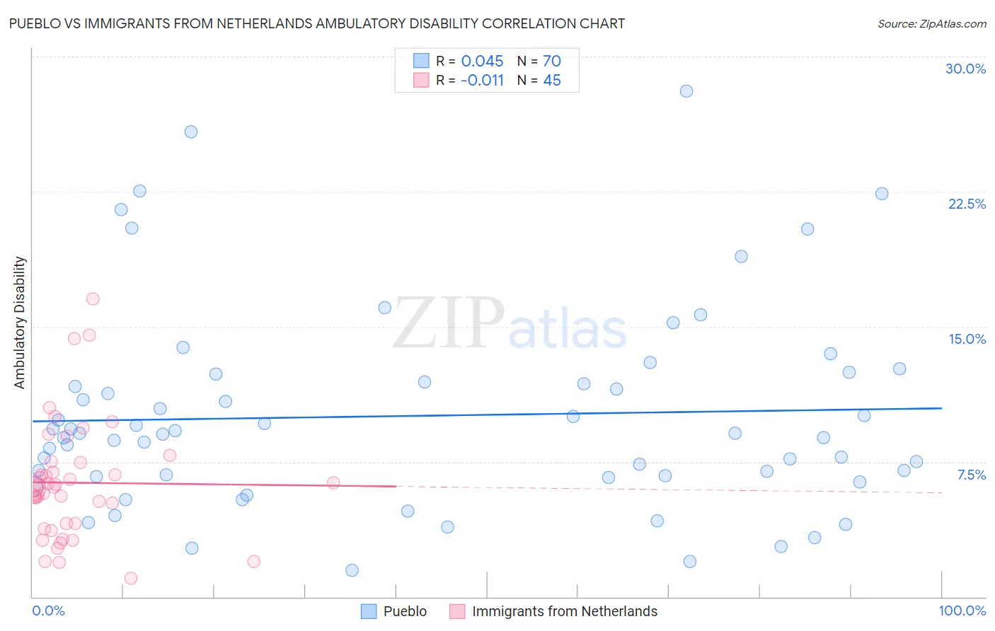 Pueblo vs Immigrants from Netherlands Ambulatory Disability