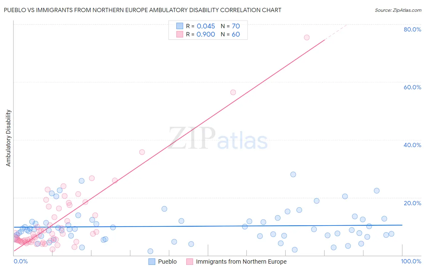 Pueblo vs Immigrants from Northern Europe Ambulatory Disability