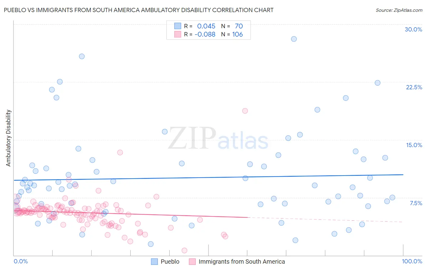 Pueblo vs Immigrants from South America Ambulatory Disability